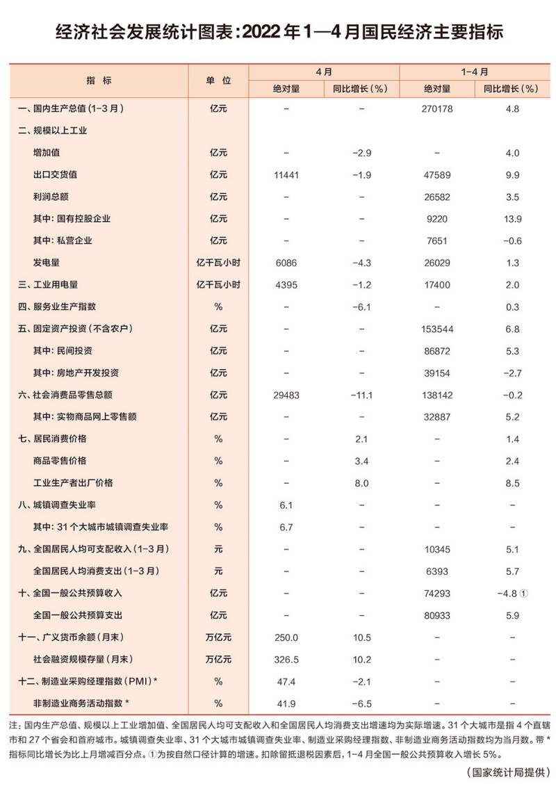 经济社会发展统计图表：2022年1—4月国民经济主要指标