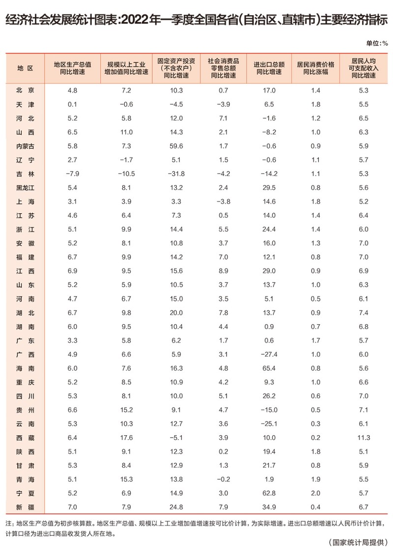 经济社会发展统计图表：2022年一季度全国各省（自治区、直辖市）主要经济指标