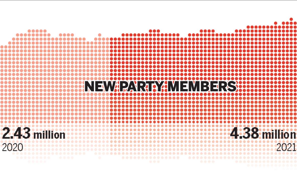 1656669099323000159.jpeg Party growing in appeal with nation's youth-2.jpeg