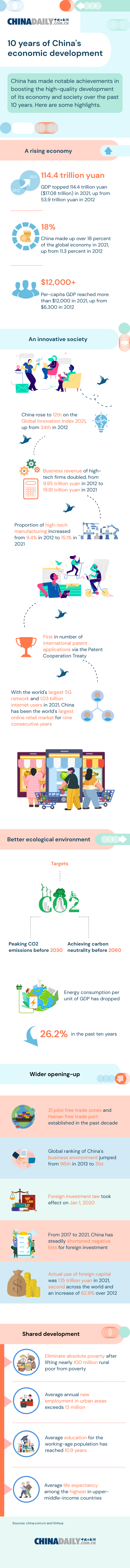 Infographic: 10 years of China's economic development
