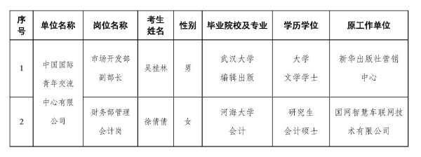 公示 中国国际青年交流中心2025年度社会公开招聘拟聘用人员公示.jpg