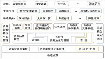 基于分层API规范的云操作系统生态建设