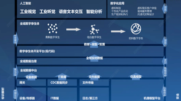 基于全域全场景智能化的工业互联网数字孪生体