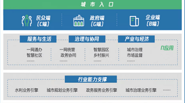 腾讯云WeCity未来城市