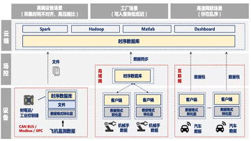 工业物联网时序数据库管理系统关键技术及应用