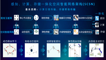 感知计算存储一体化自组网空间路由器