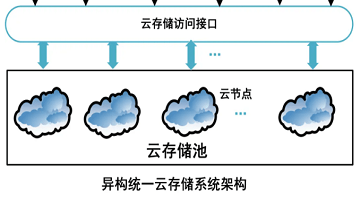 海量并行存储理论及高效统一多云存储技术